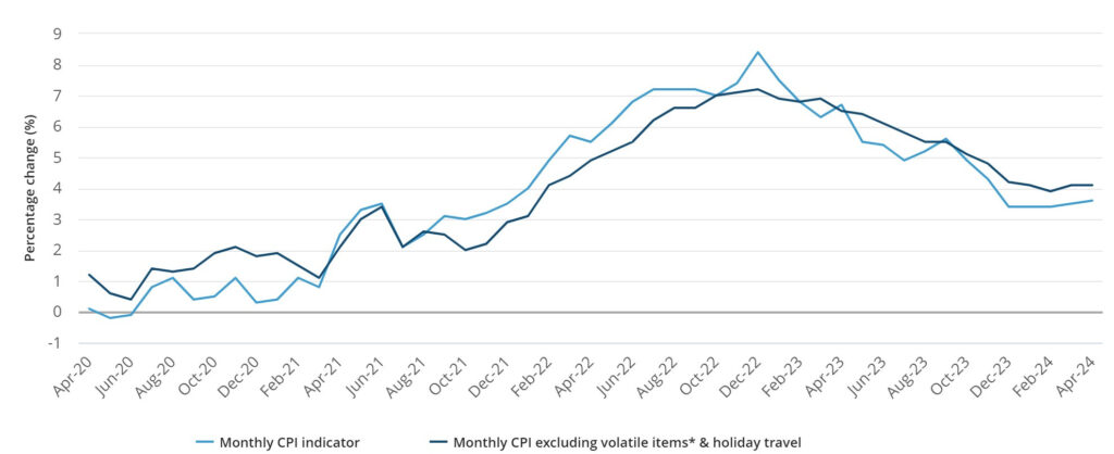 Annual Change in the Australian CPI Indicator