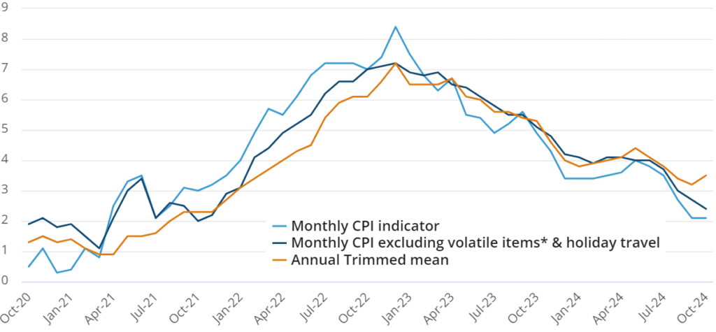 Australian monthly inflation (October 2024)