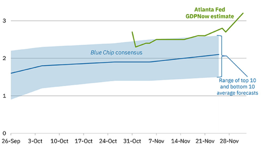 Evolution of the estimate of December quarter growth (GDP) - Atlanta Fed’s “GDP-Now”