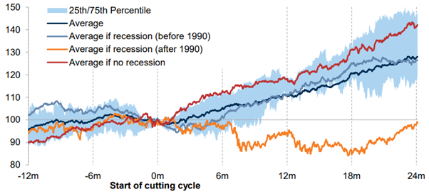 S&P 500 total return performance indexed to start of Fed cutting cycle (data since 1955)