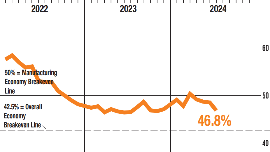US manufacturing index signals contraction for a fourth consecutive month