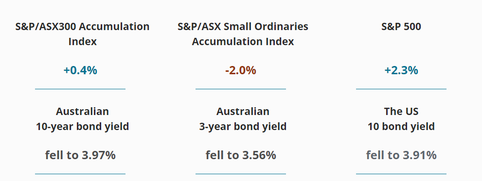  September 2024 View this email in your browser Dear << Test First Name >> From extreme volatility to recovered losses. Early August witnessed extreme volatility in equity markets but by month’s end most markets had fully recovered their losses. Rate cut expectations became more pronounced over the month. Early August was a period of extreme volatility in markets which seemed to be triggered by a sudden shock to economic growth expectations (following the publication of weaker US economic data), amplified by concerns about the potential impact on global portfolio flows of tightening Japanese monetary policy conditions. Apart from Japan, monetary policy expectations elsewhere in the world – particularly in the US and Australia – moved more sharply toward rate cuts. These expectations were initially jolted by the early month equity market weakness but, later in the month, a sequence of weaker data and a key speech by the Chair of the US central bank reinforced the trend to heightened rate cut expectations. Despite the sharp falls in share markets early in the month, most key markets regained their early losses to end slightly higher on the month. Even the Japanese Nikkei index managed to end the month just -1.2% lower. Yield curves in most markets “bull-steepened” over the month (as short-term yields fell by more than long term yields) reflecting heightened expectations for rate cuts in coming months. In this monthly update we look at: The early month market volatility The US central bank Chair’s signal of the near certainty of a US rate cut in September Australian economic conditions - which may soon give the RBA reason to ease policy rates The Australian August listed company reporting season Key market movements over the month of August 2024