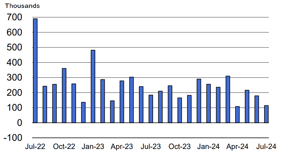 US Non-Farm Payroll employment