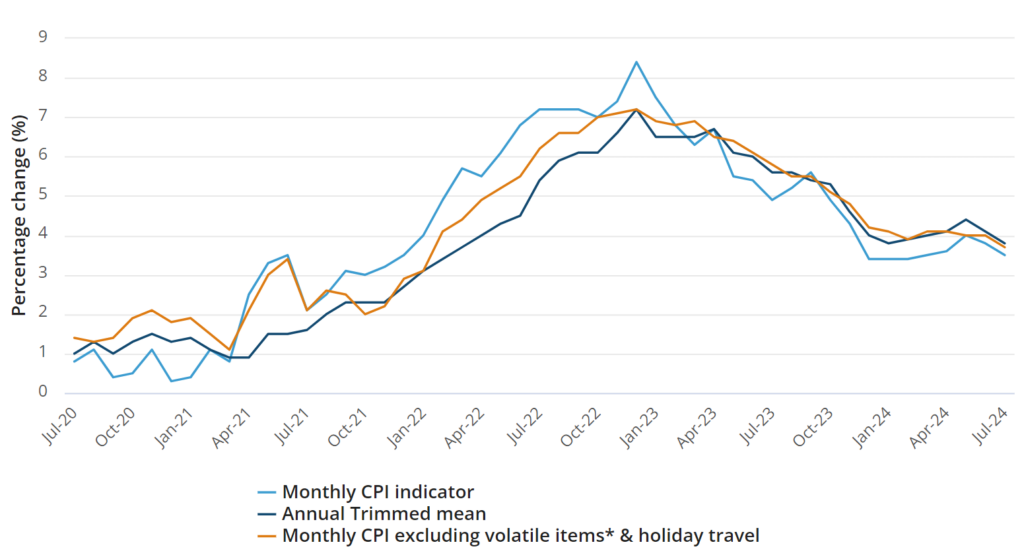 Australian Consumer Price Index (CPI)