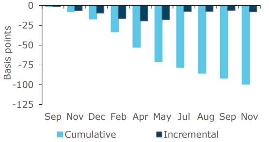 Market pricing of the expected change (in basis points) from the current policy rate
