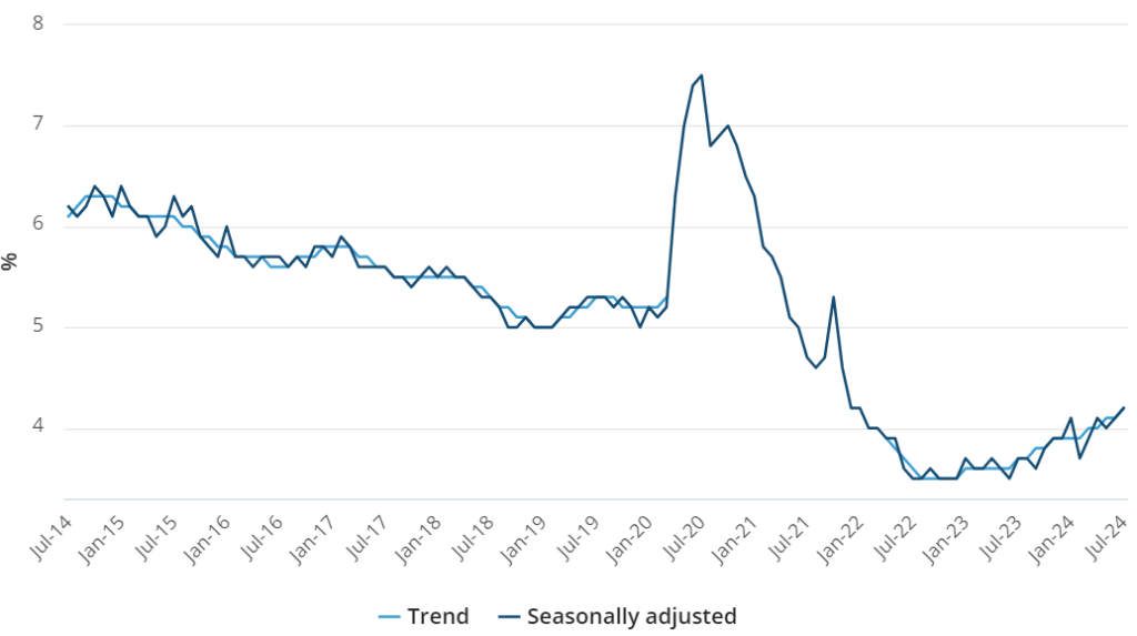 Unemployment rate - July 2014 to July 2024