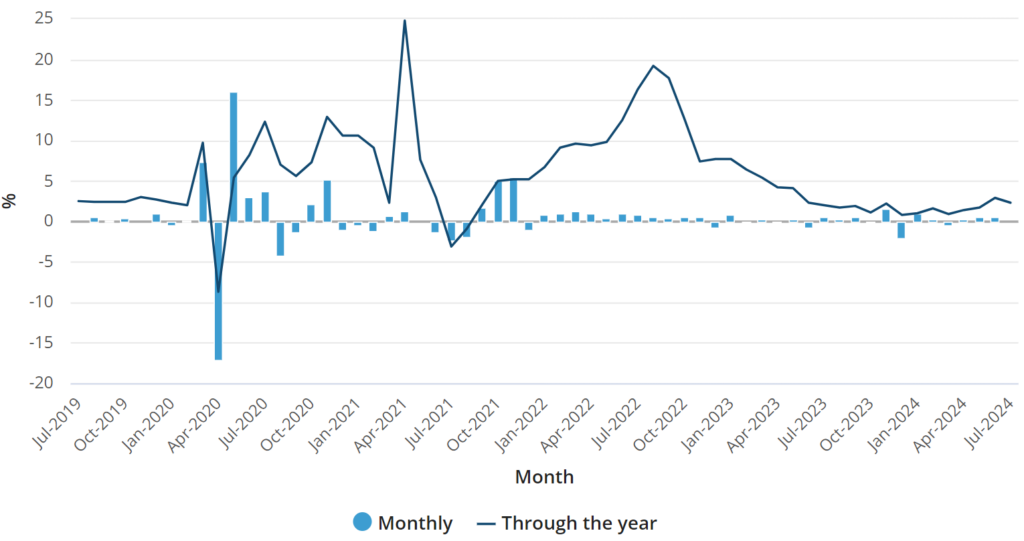 Retail Trade, Australia, July 2024