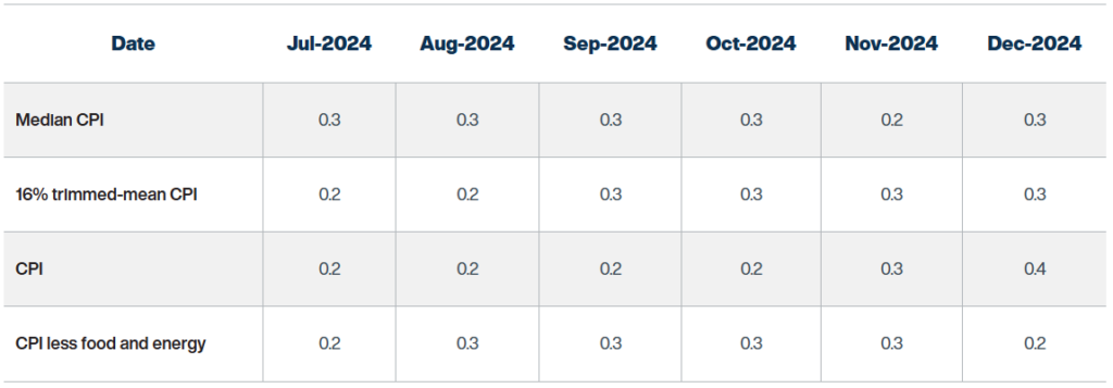 Monthly percentage change in CPI measures
