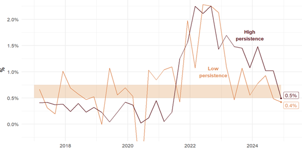 Inflation trends for CPI items with low and high inflation “persistence”