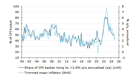 CPI Diffusion Index
