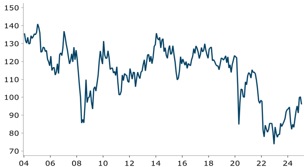 Roy Morgan/ANZ Bank Consumer Confidence