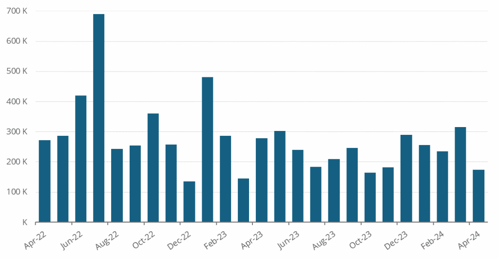 Monthly change in the number of US non-farm payroll employment 