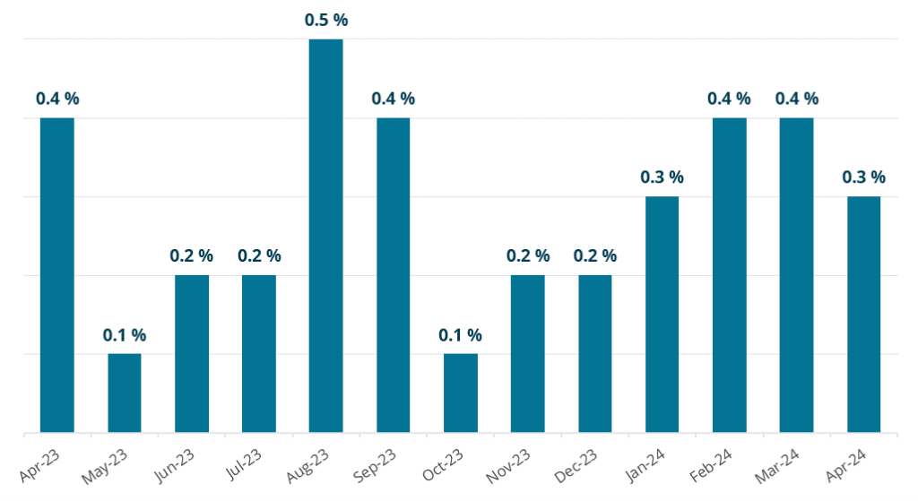 Monthly percentage change in the US Consumer Price Index 