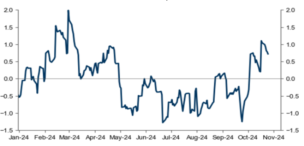 Global Economic Surprise Index