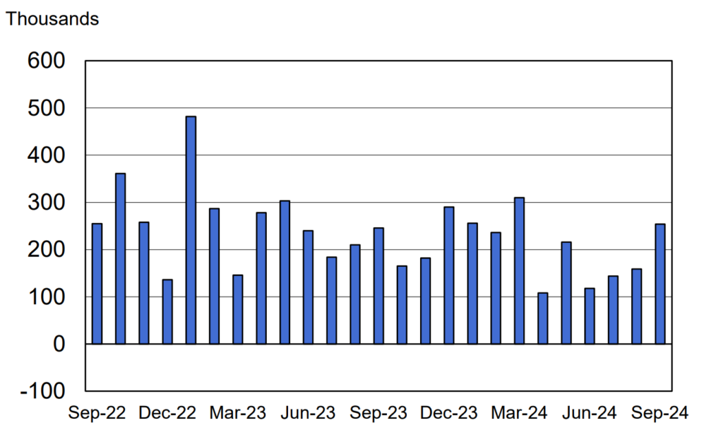 US monthly payroll growth (September 2022 - September 2024