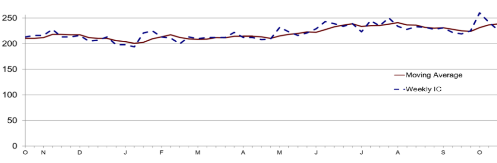 Initial claims for unemployment insurance (October 2023 – October 2024)