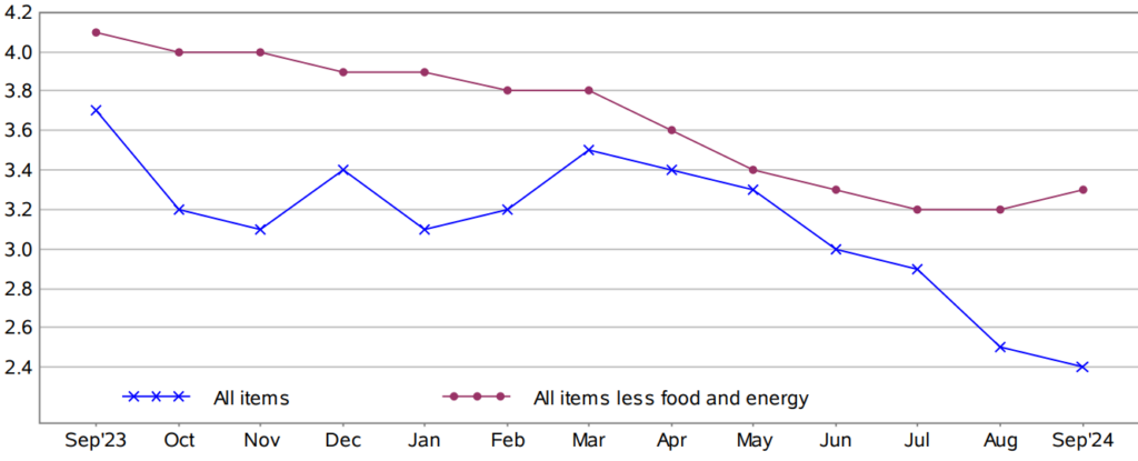 Annual percentage change in the Consumer Price Index