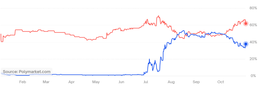 Prediction Markets: Presidential election winner 2024