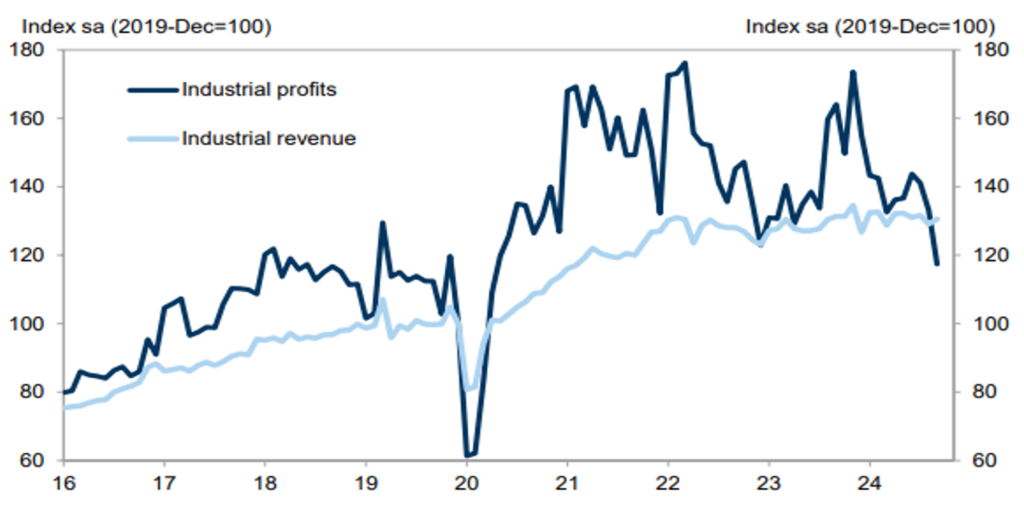 Chinese Industrial Profits