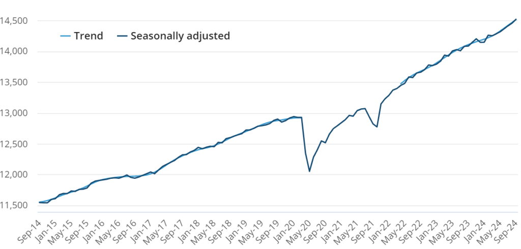 Annual movement (%) in key CPI metrics - October 2024 Market Update
