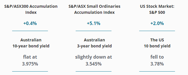 Key market movements over the month of September