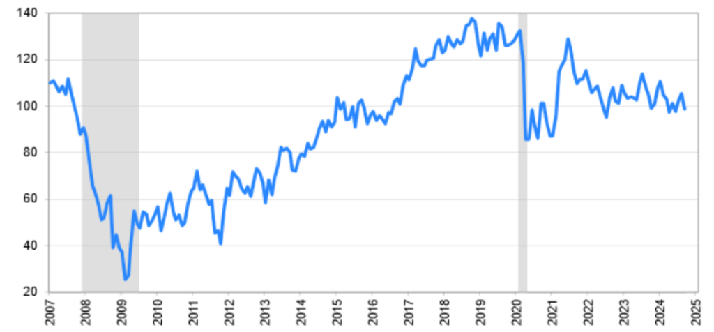 US Consumer Confidence Index