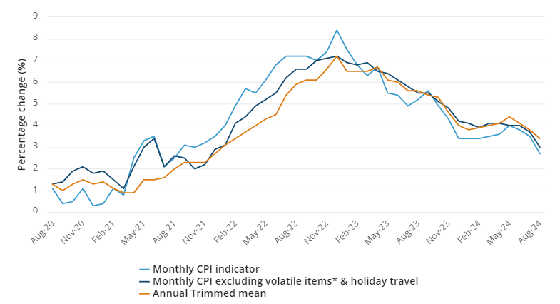 Annual movement (%) in key CPI metrics