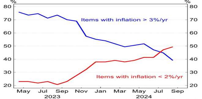 Monthly CPI indicator (% of items in the basket)