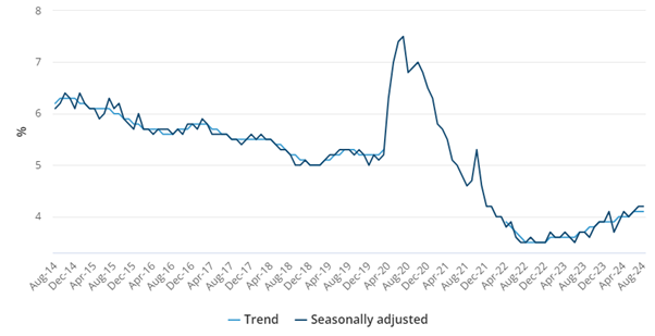 Unemployment rate (%)