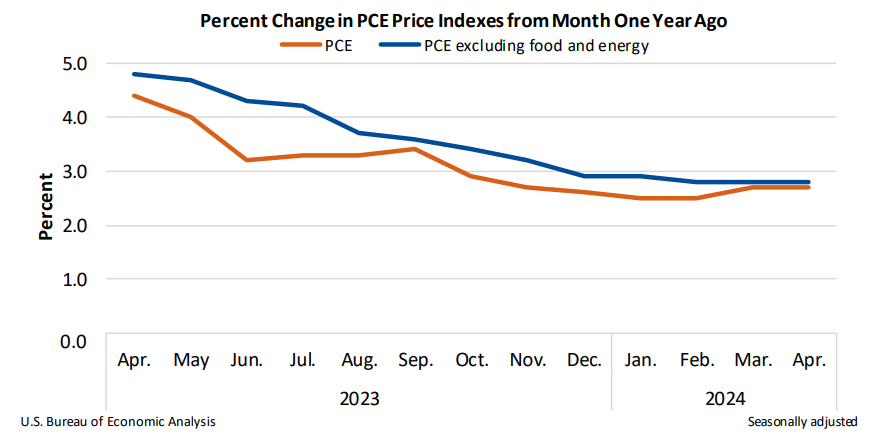Personal Consumption Expenditures Index