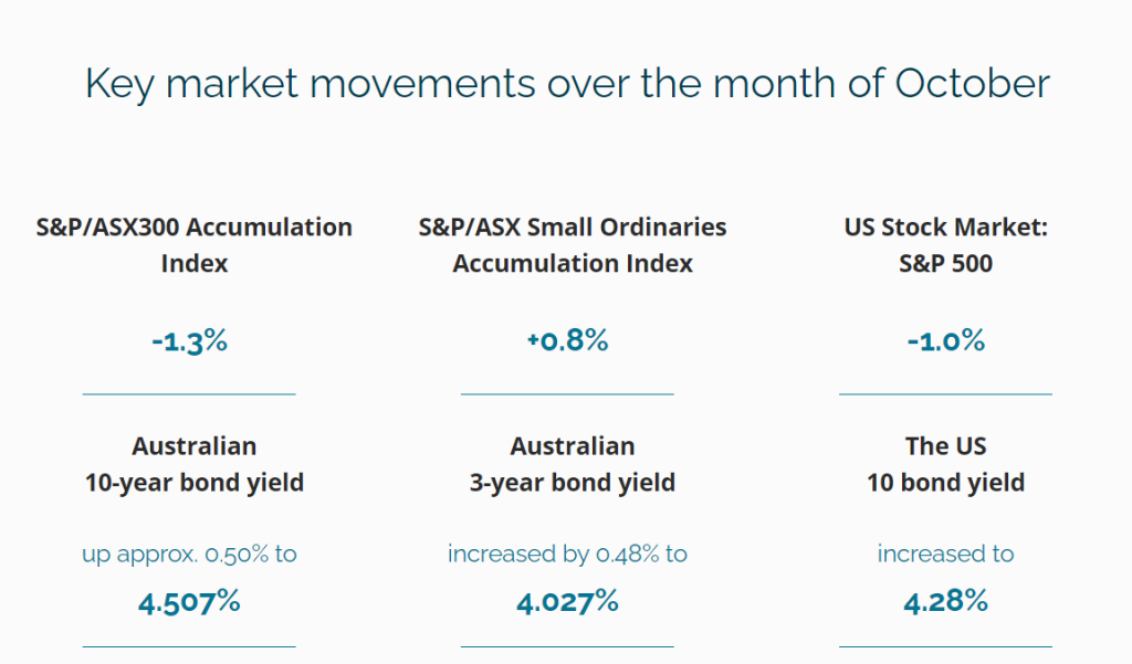 Rob Hogg's October market update - Key market movements over the month of October