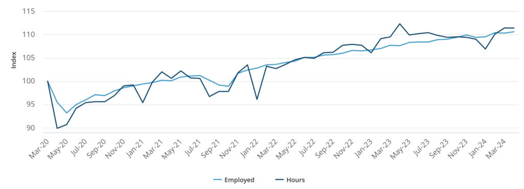 Australian Employment and Hours Worked