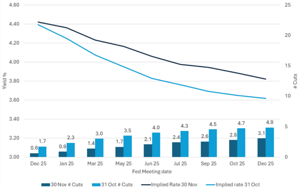 US implied future Federal Funds Rate
