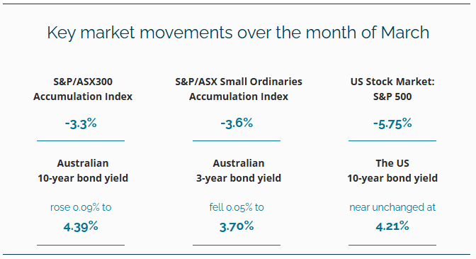 Key Market Movements March 2025