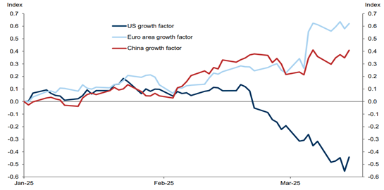 Diverging equity market “growth factors”