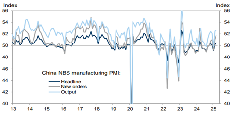 NBS Manufacturing Purchasing Managers’ Index (PMI)