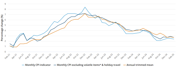 Australian Monthly CPI