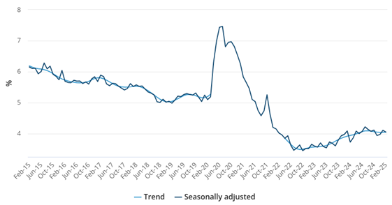 Unemployment Rate (%)