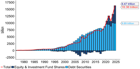 US net international portfolio investment position