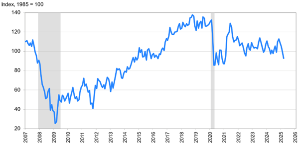 US Conference Board Consumer Confidence