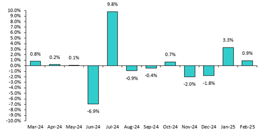 Durable Goods New Orders (monthly % change)