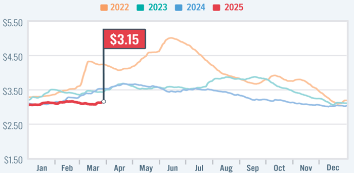 US National Gas Price Comparison (2022-2025). As of March 20, 2025