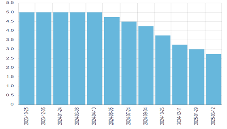 Bank of Canada Policy Rate