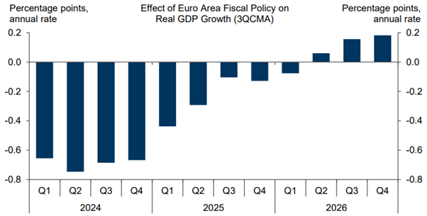 Euro Area Fiscal Impulse