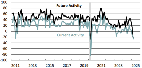 CIO Market update April 2025 April Philadelphia Fed’s Non-Manufacturing Business Outlook Survey