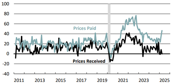 CIO Market update April 2025 Source: April Philadelphia Fed’s Non-Manufacturing Business Outlook Survey