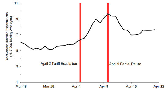 CIO Market update April 2025 3 University of Michigan’s monthly survey.