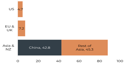 Barrenjoey survey Australia’s Export Trade Destinations (% four year rolling share of top 11 destinations)