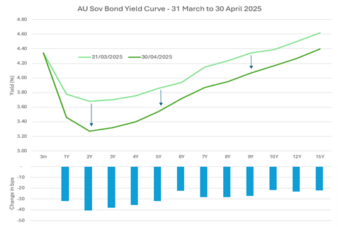 AU Sov Bond Yield Curve Bloomberg