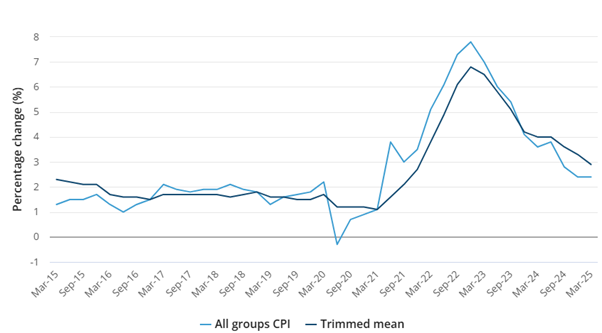Australian Consumer Price Index